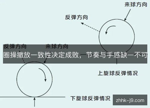 圈操撒放一致性决定成败，节奏与手感缺一不可